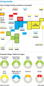 Estimated refugee children by region 