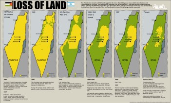 Palestine's loss of land